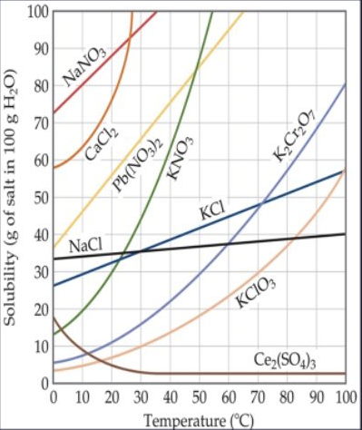 100
90
NaNO
80
70
60
50
KCI
40
NaCl
30
20
KCIO3
10
Ce (SO4)3
0 10 20 30 40 50 60 70 80 90 100
Temperature (°C)
Solubility (g of salt in 100 g H2O)
CaCly
Pb(NO3)2
KNO3
K½Cr½O7
