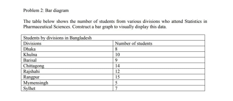 Problem 2: Bar diagram
The table below shows the number of students from various divisions who attend Statistics in
Pharmaceutical Sciences. Construct a bar graph to visually display this data.
Students by divisions in Bangladesh
Divisions
Number of students
Dhaka
Khulna
10
Barisal
9.
Chittagong
Rajshahi
Rangpur
Mymensingh
Sylhet
14
12
15
5
7
