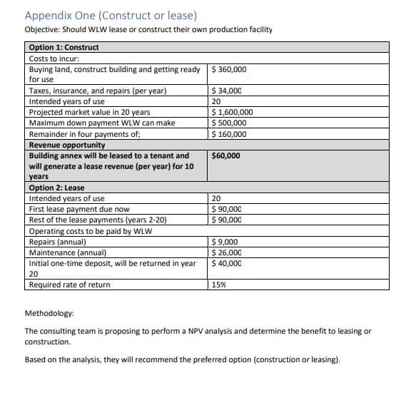 Appendix One (Construct or lease)
Objective: Should WLW lease or construct their own production facility
Option 1: Construct
Costs to incur:
Buying land, construct building and getting ready
for use
Taxes, insurance, and repairs (per year)
Intended years of use
Projected market value in 20 years
Maximum down payment WLW can make
Remainder in four payments of;
Revenue opportunity
Building annex will be leased to a tenant and
will generate a lease revenue (per year) for 10
years
Option 2: Lease
Intended years of use
First lease payment due now
Rest of the lease payments (years 2-20)
Operating costs to be paid by WLW
Repairs (annual)
Maintenance (annual)
Initial one-time deposit, will be returned in year
20
Required rate of return
$360,000
$ 34,000
20
$ 1,600,000
$ 500,000
$ 160,000
$60,000
20
$ 90,000
$ 90,000
$9,000
$ 26,000
$ 40,000
15%
Methodology:
The consulting team is proposing to perform a NPV analysis and determine the benefit to leasing or
construction.
Based on the analysis, they will recommend the preferred option (construction or leasing).