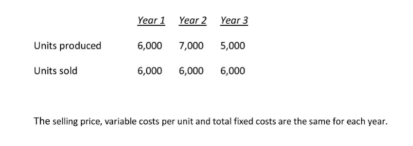 Year 1 Year 2 Year 3
Units produced
6,000 7,000 5,000
Units sold
6,000 6,000
6,000
The selling price, variable costs per unit and total fixed costs are the same for each year.

