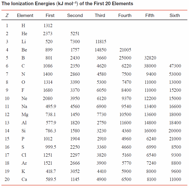 The lonization Energies (kJ mol-¹) of the First 20 Elements
Z
Element
First
Second
Third
Fourth
1
H
2
He
5251
3
Li
7300
11815
4
Be
1757
14850
21005
5
B
2430
3660
25000
2350
4620
6220
2860
4580
7500
3390
5300
7470
3370
6050
8400
3950
6120
9370
4560
6900
9540
1450
7730
10500
1820
2750
11600
1580
3230
4360
1904
2910
4960
2250
3360
4660
2297
3820
5160
2666
3900
5770
3052
4410
5900
1145
4900
6500
دیا
160
7
8
9
10
11
12
13
14
15
16
17
18
19
20
UZO
C
N
F
Ne
Na
Mg
Al
Si
P
S
Cl
Ar
K
Ca
1312
2373
520
899
801
1086
1400
1314
1680
2080
495.9
738.1
577.9
786.3
1012
999.5
1251
1521
418.7
589.5
Fifth
32820
38000
9400
11000
11000
12200
13400
13600
14800
16000
6240
6990
6540
7240
8000
8100
Sixth
47300
53000
13000
15200
15000
16600
18000
18400
20000
21000
8500
9300
8800
9600
11000