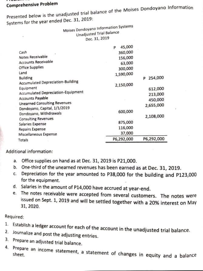 Comprehensive Problem
Presented below is the unadjusted trial balance of the Moises Dondoyano Information
Systems for the year ended Dec. 31, 2019:
Moises Dondoyano Information Systems
Unadjusted Trial Balance
Dec. 31, 2019
Cash
Notes Receivable
Accounts Receivable
Office Supplies
Land
P 45,000
360,000
156,000
63,000
300,000
1,590,000
P 254,000
Building
Accumulated Depreciation-Building
Equipment
Accumulated Depreciation-Equipment
Accounts Payable
Unearned Consulting Revenues
Dondoyano, Capital, 1/1/2019
Dondoyano, Withdrawals
Consulting Revenues
Salaries Expense
Repairs Expense
Miscellaneous Expense
2,150,000
612,000
213,000
450,000
2,655,000
600,000
2,108,000
875,000
116,000
37,000
Totals
P6,292,000
P6,292,000
Additional information:
a. Office supplies on hand as at Dec. 31, 2019 is P21,000.
b. One-third of the unearned revenues has been earned as at Dec. 31, 2019.
c. Depreciation for the year amounted to P38,000 for the building and P123,000
for the equipment.
d. Salaries in the amount of P14,000 have accrued at year-end.
e. The notes receivable were accepted from several customers. The notes were
issued on Sept. 1, 2019 and will be settled together with a 20% interest on May
31, 2020.
Required:
1. Establish a ledger account for each of the account in the unadjusted trial balance.
2. Journalize and post the adjusting entries.
3. Prepare an adjusted trial balance.
4. Prepare an income statement, a statement of changes in equity and a balance
sheet.
