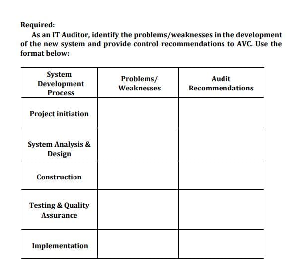 Required:
As an IT Auditor, identify the problems/weaknesses in the development
of the new system and provide control recommendations to AVC. Use the
format below:
System
Development
Process
Problems/
Audit
Weaknesses
Recommendations
Project initiation
System Analysis &
Design
Construction
Testing & Quality
Assurance
Implementation
