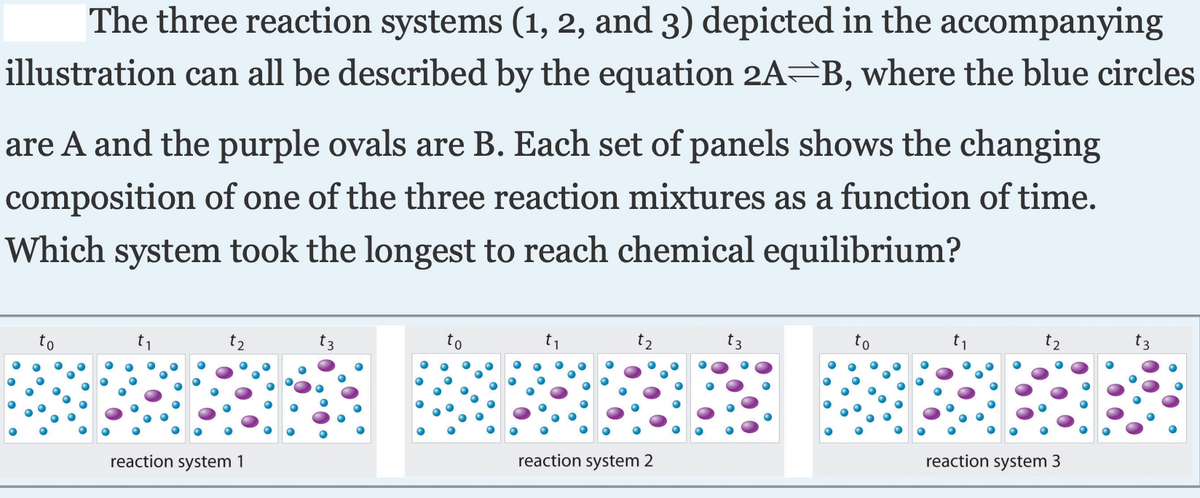 |The three reaction systems (1, 2, and 3) depicted in the accompanying
illustration can all be described by the equation 2A=B, where the blue circles
are A and the purple ovals are B. Each set of panels shows the changing
composition of one of the three reaction mixtures as a function of time.
Which system took the longest to reach chemical equilibrium?
t2
reaction system 1
reaction system 2
reaction system 3
