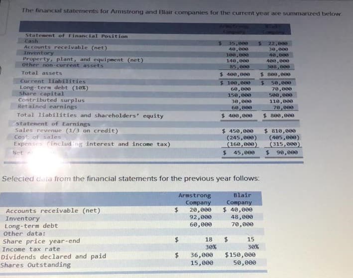 The financial statements for Armstrong and Blair companies for the current year are summarized below
Statement of Financial Position
Sumpary
Cash
%2.
35,000
40,000
100,000
Accounts receivable (net)
Inventory
Property, plant, and equipment (net)
Other non-current assets
22,000
30,000
40,000
400, 000
388,000
$ 800,000
140,000
85,000
$ 400,000
Total assets
Current liabilities
$.
$100,000
60,000
150,000
30,000
60,000
50,000
Long-term debt (10%)
Share capital
Contributed surplus
Retained earnings
70,000
500,000
110,000
70,000
$ 800,000
Total liabilities and shareholders' equity
$ 400,000
Statement of Earnings
Sales revenue (1/3 on credit)
Cost of sales
Expenses (includ ng interest and income tax)
$ 450,000
(245,000)
(160,000)
$ 810,000
(405,000)
(315,000)
Net
45,000
90,000
Selected data from the financial statements for the previous year follows:
Blair
Armstrong
Company
$
Company
Accounts receivable (net)
Inventory
$ 40,000
20,000
92,000
60,000
48,000
70,000
Long-term debt
Other data:
18
15
Share price year-end
30%
30%
Income tax rate
Dividends declared and paid
Shares Outstanding
36,000
$
15,000
$150,000
50,000
