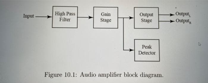 Input
High Pass
Filter
Gain
Stage
Output
Stage
Peak
Detector
Figure 10.1: Audio amplifier block diagram.
Output
Output
A