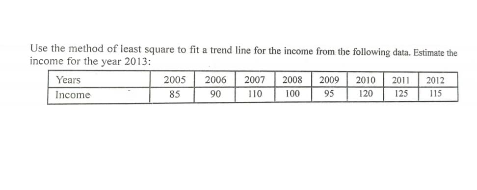 Use the method of least square to fit a trend line for the income from the following data. Estimate the
income for the year 2013:
Years
2005
2006
2007
2008
2009
2010
2011
2012
Income
85
90
110
100
95
120
125
115
