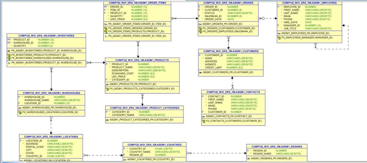 COMPI22 W21 ERS 100ASGM1 ORDER ITEMS
PF. ORDER ID
P TEM ID
F PRODUCT ID
QUANTITY
* UNIT PRICE
NUMBER (12)
NUMBER (12)
NUMBER (12)
NUMBER (8,2)
NUMBER (82)
COMPI22 W21 ERS 100ASGM1 ORDERS
P. ORDER ID
F CUSTOMER_ID
STATUS
COMPI22 W21 ERS 100 ASGM1 EMPLOYEES
P. EMPLOYEE ID
* FIRST NAME
LAST NAME
EMAIL
• PHONE
* HIRE DATE
MANAGER ID
JOB TITLE
NUMBER
NUMBER
VARCHAR2 (255 BYTE)
VARCHAR2 (255 BYTE)
VARCHAR2 (255 BYTE)
VARCHAR2 (50 BYTE)
DATE
NUMBER (12)
VARCHAR2 (255 BYTE)
NUMBER (6)
VARCHAR2 (20 BYTE)
NUMBER (6)
DATE
SALESMAN ID
* ORDER DATE
PK ASGM1 ORDER_ITEMS (ORDER_ID, ITEM_ID)
O FK ORDER_ITEMS_ORDERS (ORDER_ID)
FK ORDER_ITEMS PRODUCTS (PRODUCT_ID)
O PK ASGM1 ORDER_ITEMS (ORDER_ID, ITEM_ID)
ASGM1 ORDERS PK (ORDER ID)
O FK ORDERS_CUSTOMERS (CUSTOMER_ID)
FK ORDERS EMPLOYEES (SALESMAN_D)
ASGM1 EMPLOYEES PK (EMPLOYEE ID)
Og FK EMPLOYEES MANAGER (MANAGER_ID)
COMP122 W21 ERS 100.ASGM1_INVENTORIES
PF PRODUCT_ID
PF WAREHOUSE ID
* QUANTITY
NUMBER (12)
NUMBER (12)
NUMBER (8)
PK ASGM1_INVENTORIES (PRODUCT_ID, WAREHOUSE ID)
FK INVENTORIES PRODUCTS (PRODUCT_ID)
FK_INVENTORIES_WAREHOUSES (WAREHOUSE ID)
O PK ASGM1_INVENTORIES (PRODUCT_ID, WAREHOUSE ID)
COMP122_W21_ERS_100 ASGM 1_CUSTOMERS
P CUSTOMER_ID NUMBER
NAME
VARCHAR2 (255 BYTE)
VARCHAR2 (255 BYTE)
VARCHAR2 (255 BYTE)
NUMBER (8,2)
COMP122 W21_ERS_100 ASGM1_PRODUCTS
P PRODUCT_D
* PRODUCT NAME
DESCRIPTION
ADDRESS
WEBSITE
CREDIT LIMIT
NUMBER
VARCHAR2 (255 BYTE)
VARCHAR2 (2000 BYTE)
NUMBER (92)
NUMBER (92)
NUMBER
ASGM1 CUSTOMERS PK (CUSTOMER_ID)
STANDARD COoST
LIST PRICE
• CATEGORY ID
ASGM1_PRODUCTS PK (PRODUCT_ID)
FK ASGM1 PRODUCTS CATEGORIES (CATEGORY ID)
COMP122 W21 ERS 100 ASGM1 WAREHOUSES
COMP122 W21 ERS 100.ASGM1 CONTACTS
P. WAREHOUSE ID
WAREHOUSE NAME
LOCATION_ID
P CONTACT ID
* FIRST_NAME
LAST NAME
EMAIL
PHONE
CUSTOMER ID
NUMBER
VARCHAR2 (255 BYTE)
VARCHAR2 (255 BYTE)
VARCHAR2 (255 BYTE)
VARCHAR2 (20 BYTE)
NUMBER
NUMBER
VARCHAR2 (255 BYTE)
NUMBER (12)
IF
a ASGM1_WAREHOUSES PK (WAREHOUSE ID)
COMP122 W21_ERS 100 ASGM1_PRODUCT CATEGORIES
P. CATEGORY ID
• CATEGORY NAME
FK _WAREHOUSES_LOCATIONS (LOCATION_ID)
NUMBER
VARCHAR2 (255 BYTE)
> ASGM1 CONTACTS_PK (CONTACT_ID)
FK CONTACTS CUSTOMERS (CUSTOMER_ID)
ASGM1_PRODUCT CATEGORIES_PK (CATEGORY_ID)
COMP122 W21 ERS 100 ASGM1 LOCATIONS
P. LOCATION ID
ADDRESS
POSTAL CODE
NUMBER
VARCHAR2 (255 BYTE)
VARCHAR2 (20 BYTE)
VARCHAR2 (50 BYTE)
VARCHAR2 (50 BYTE)
CHAR (2 BYTE)
COMP122 W21 ERS 100.ASGM1 COUNTRIES
CHAR (2 BYTE)
VARCHAR2 (40 BYTE)
NUMBER
COMP122 W21 ERS 100 ASGM1 REGIONS
P. REGION ID
REGION NAME
COUNTRY ID
COUNTRY NAME
CITY
NUMBER
STATE
VARCHAR2 (50 BYTE)
REGION ID
COUNTRY_ID
- ASGM1_COUNTRIES_PK (COUNTRY_ID)
a ASGM1 REGIONS PK (REGION_ID)
ASGM1 LOCATIONS PKLOCATION IDA
