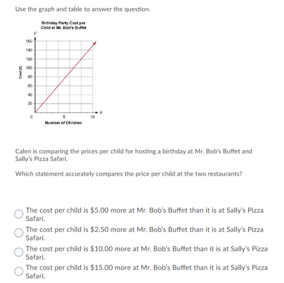 Use the graph and table to answer the question.
Birthday Party Cost per
Child at Mr. Bob's Buffet
160
140
120
E 100
60
60
40
20
10
Number of Children
Calen is comparing the prices per child for hosting a birthday at Mr. Bob's Buffet and
Sally's Pizza Safari.
Which statement accurately compares the price per child at the two restaurants?
The cost per child is $5.00 more at Mr. Bob's Buffet than it is at Sally's Pizza
Safari.
The cost per child is $2.50 more at Mr. Bob's Buffet than it is at Sally's Pizza
Safari.
The cost per child is $10.00 more at Mr. Bob's Buffet than it is at Sally's Pizza
Safari.
The cost per child is $15.00 more at Mr. Bob's Buffet than it is at Sally's Pizza
Safari.
