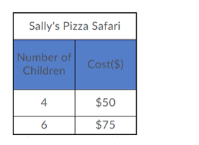 Sally's Pizza Safari
Number of
Children
Cost($)
4
$50
$75
