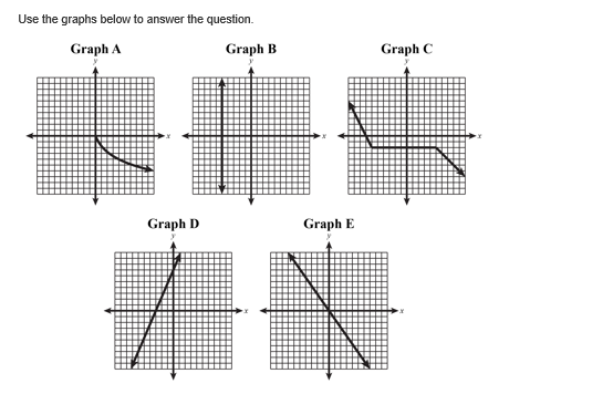 Use the graphs below to answer the question.
Graph A
Graph B
Graph C
Graph D
Graph E
