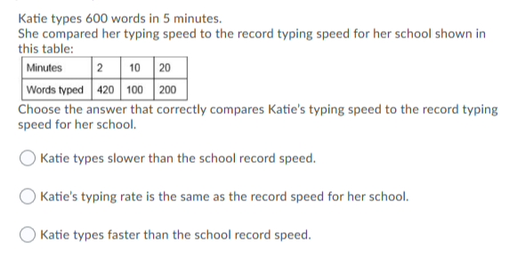 Katie types 600 words in 5 minutes.
She compared her typing speed to the record typing speed for her school shown in
this table:
2 10 20
Words typed 420 100 200
Minutes
Choose the answer that correctly compares Katie's typing speed to the record typing
speed for her school.
Katie types slower than the school record speed.
Katie's typing rate is the same as the record speed for her school.
Katie types faster than the school record speed.
