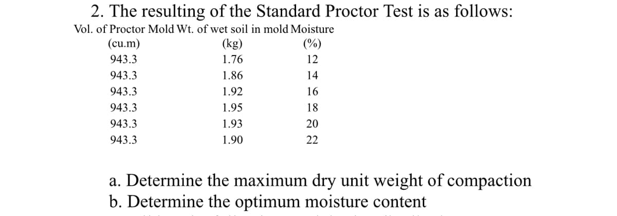 2. The resulting of the Standard Proctor Test is as follows:
Vol. of Proctor Mold Wt. of wet soil in mold Moisture
(cu.m)
(kg)
(%)
943.3
1.76
12
943.3
1.86
14
943.3
1.92
16
943.3
1.95
18
943.3
1.93
20
943.3
1.90
22
a. Determine the maximum dry unit weight of compaction
b. Determine the optimum moisture content
