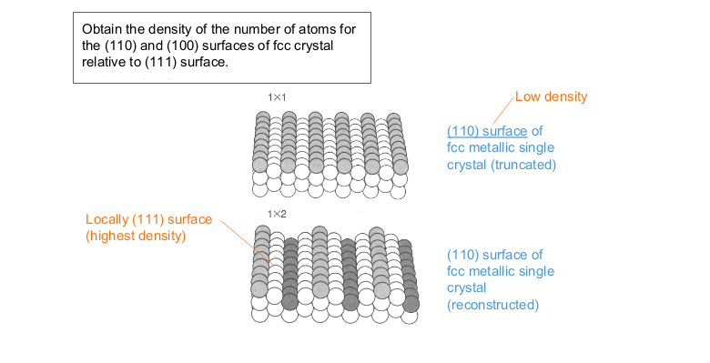 Obtain the density of the number of atoms for
the (110) and (100) surfaces of fcc crystal
relative to (111) surface.
1x1
Low density
(110) surface of
fcc metallic single
crystal (truncated)
1X2
Locally (111) surface
(highest density)
(110) surface of
fcc metallic single
crystal
(reconstructed)
