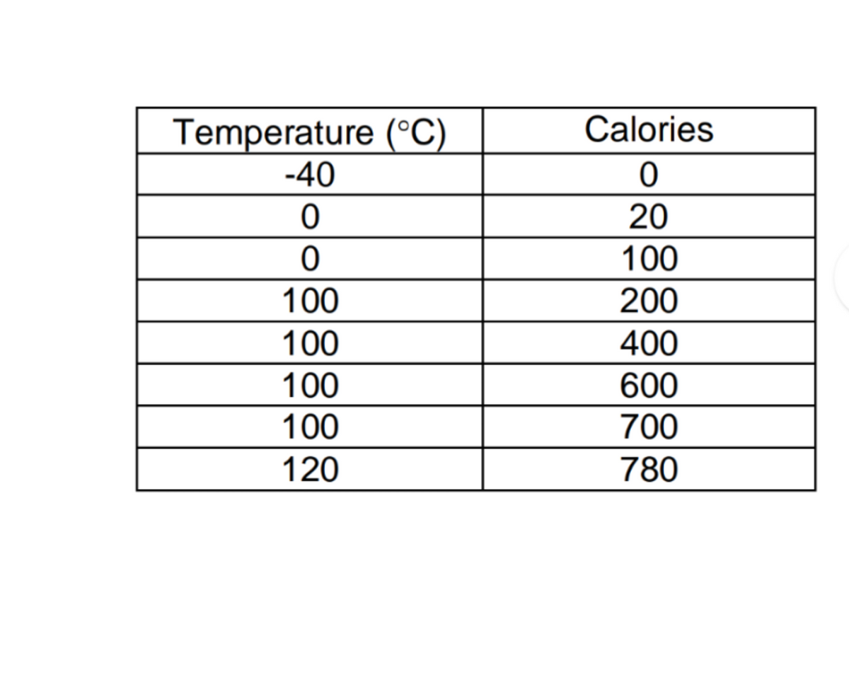 Temperature (°C)
Calories
-40
20
100
100
200
100
400
100
600
100
700
120
780
