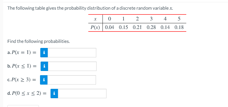 The following table gives the probability distribution of a discrete random variable x.
1
2
4
5
P(x) 0.04 0.15 0.21 0.28 0.14 0.18
Find the following probabilities.
a. P(x = 1) = i
b. P(x < 1) = i
c. P(x > 3) =
i
d. P(0 < x < 2) = i
