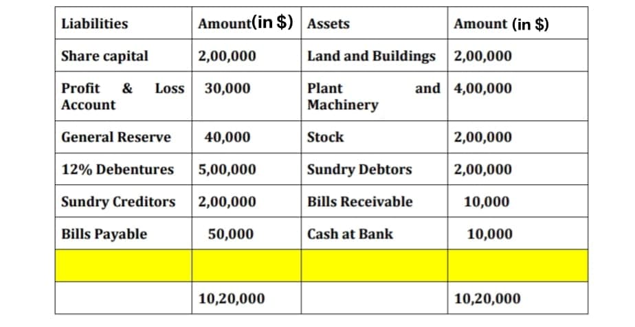 Amount(in $) Assets
Share capital
2,00,000
Profit & Loss 30,000
Account
Liabilities
General Reserve
12% Debentures
Sundry Creditors
Bills Payable
40,000
5,00,000
2,00,000
50,000
10,20,000
Land and Buildings
Plant
Machinery
Stock
Amount (in $)
2,00,000
and 4,00,000
Sundry Debtors
Bills Receivable
Cash at Bank
2,00,000
2,00,000
10,000
10,000
10,20,000