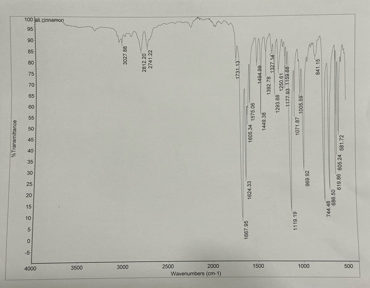 4000
3500
3000
2500
Wavenumbers (cm-1)
2000
1500
1000
500
-5-
0-
5
10-
1667.95
1119.19
15
744.48
1624.33
686.50
969.92
%Transmittance
1605.34
1575.06
619.86 605.24 581.72
1449.38
1071.87
1293.68
1005.59
1392.78
2812.20
2741.22
1731.13
1494.99
3027.88
1250.61
1177.93 1159.68
1327.14
841.15
100 ali cinnamon