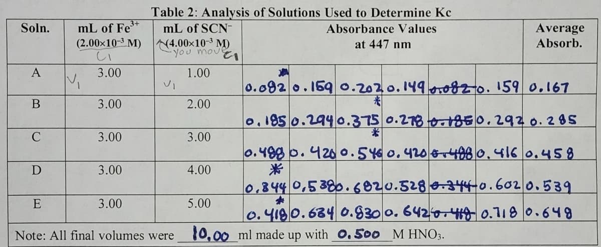 Soln.
A
B
C
D
E
mL of Fe³+
(2.00×10-³ M)
CI
V₁
3.00
3.00
3.00
3.00
3.00
Table 2: Analysis of Solutions Used to Determine Kc
mL of SCN-
Absorbance Values
at 447 nm
(4.00×10-3 M)
Vi
move
EI
1.00
2.00
3.00
4.00
5.00
Average
Absorb.
0.092 0.159 0.2020.149 0.082o. 159 0.167
0.185 0.294 0.375 0.278 0.1850.292 0.285
*
0.498 0.4200.54€ 0.420 +498 0.416 0.458
0.844 0.5380.6820.528 0.344-0.6020.539
*
0.4180.684 0.930 0.6426.48 0.718 0.649
Note: All final volumes were 10.00 ml made up with 0. 500 M HNO3.