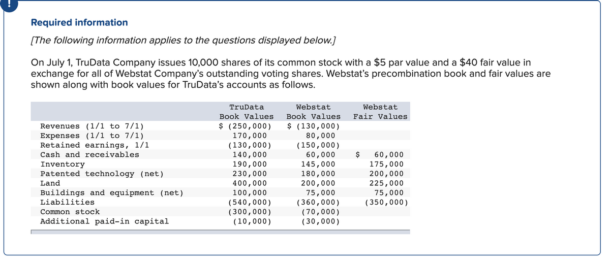 Required information
[The following information applies to the questions displayed below.]
On July 1, TruData Company issues 10,000 shares of its common stock with a $5 par value and a $40 fair value in
exchange for all of Webstat Company's outstanding voting shares. Webstat's precombination book and fair values are
shown along with book values for TruData's accounts as follows.
Revenues (1/1 to 7/1)
Expenses (1/1 to 7/1)
Retained earnings, 1/1
Cash and receivables
Inventory
Patented technology (net)
Land
Buildings and equipment (net)
Liabilities
Common stock
Additional paid-in capital
TruData
Book Values
$ (250,000)
170,000
(130,000)
140,000
190,000
230,000
400,000
100,000
(540,000)
(300,000)
(10,000)
Webstat
Webstat
Book Values Fair Values
$ (130,000)
80,000
(150,000)
60,000
145,000
180,000
200,000
75,000
(360,000)
(70,000)
(30,000)
$ 60,000
175,000
200,000
225,000
75,000
(350,000)