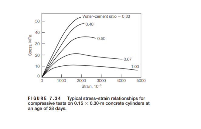 Water-cement ratio = 0.33
50
- 0.40
40
0.50
20
0.67
10
1.00
1000
2000
3000
4000
5000
Strain, 10 6
FIGURE 7.34 Typical stress-strain relationships for
compressive tests on 0.15 x 0.30-m concrete cylinders at
an age of 28 days.
Stress, MPa
