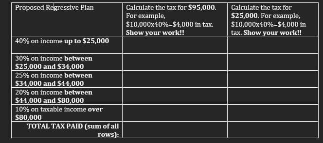 Proposed Regressive Plan
40% on income up to $25,000
30% on income between
$25,000 and $34,000
25% on income between
$34,000 and $44,000
20% on income between
$44,000 and $80,000
10% on taxable income over
$80,000
TOTAL TAX PAID (sum of all
rows):
Calculate the tax for $95,000.
For example,
$10,000x40%-$4,000 in tax.
Show your work!!
Calculate the tax for
$25,000. For example,
$10,000x40%-$4,000 in
tax. Show your work!!