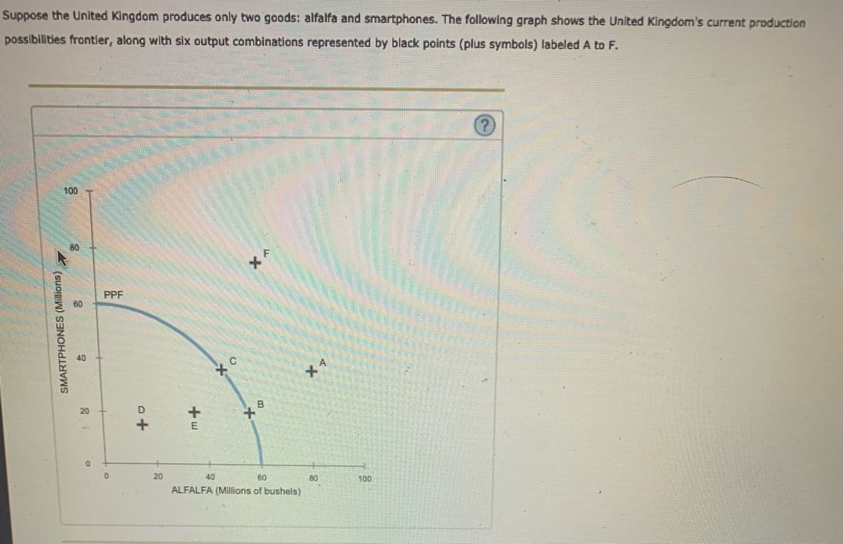 Suppose the United Kingdom produces only two goods: alfalfa and smartphones. The following graph shows the United Kingdom's current production
possibilities frontier, along with six output combinations represented by black points (plus symbols) labeled A to F.
100
PPF
40
20
D
E
20
40
60
80
100
ALFALFA (Millions of bushels)
SMARTPHONES (Millions) 7
