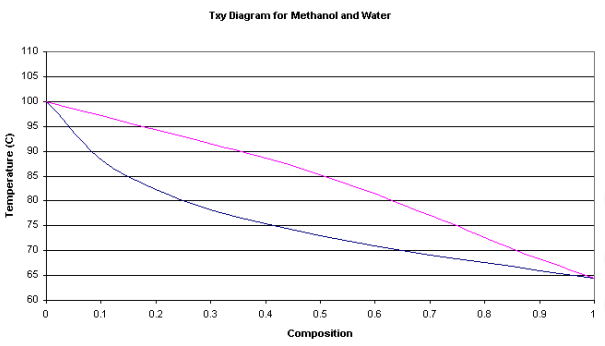 Txy Diagram for Methanol and Water
110
105
100
95
90
85
80
75
70
65
60
0.1
0.2
0.3
0.4
0.5
0.6
0.7
0.8
0.9
1
Composition
Temperature (C)
