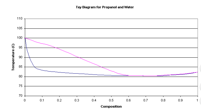 Txy Diagram for Propanol and Water
110
105
100
95
90
85
80
75
70
0.1
0.2
0.3
0.4
0.5
0.6
0.7
0.8
0.9
1
Composition
Temperature (C)
