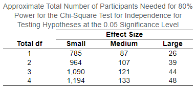 Approximate Total Number of Participants Needed for 80%
Power for the Chi-Square Test for Independence for
Testing Hypotheses at the 0.05 Significance Level
Effect Size
Total df
Small
Medium
Large
1
785
87
26
2
964
107
39
3
44
1,090
1,194
121
4.
133
48
