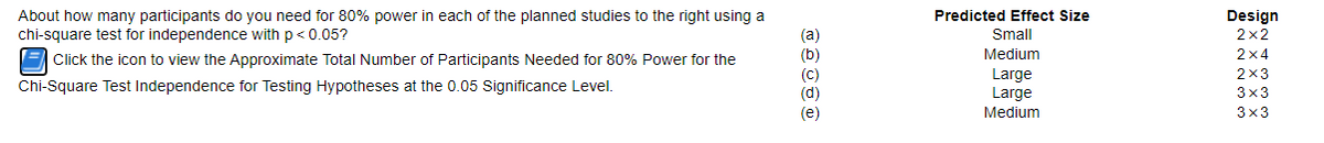 About how many participants do you need for 80% power in each of the planned studies to the right using a
chi-square test for independence with p<0.05?
Predicted Effect Size
Design
(a)
(b)
(C)
(d)
(e)
Small
2x2
E Click the icon to view the Approximate Total Number of Participants Needed for 80% Power for the
Medium
2x4
Large
Large
2x3
Chi-Square Test Independence for Testing Hypotheses at the 0.05 Significance Level.
3x3
Medium
3x3
