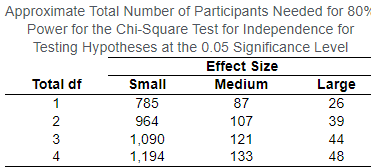 Approximate Total Number of Participants Needed for 80%
Power for the Chi-Square Test for Independence for
Testing Hypotheses at the 0.05 Significance Level
Effect Size
Total df
Small
Medium
Large
1
785
87
26
2
964
107
39
3
121
1,090
1,194
44
4
133
48
