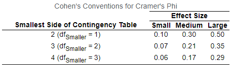 Cohen's Conventions for Cramer's Phi
Effect Size
Small Medium Large
0.10
Smallest Side of Contingency Table
2 (dfsmaller = 1)
0.30
0.50
3 (dfsmaller = 2)
0.07
0.21
0.35
4 (dfsmaller = 3)
0.06
0.17
0.29
