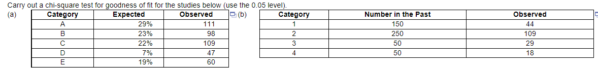 Carry out a chi-square test for goodness of fit for the studies below (use the 0.05 level).
(a)
Category
Expected
Observed
e (b)
Category
Number in the Past
Observed
A
29%
111
1
150
44
B
23%
98
2
250
109
22%
109
3
50
29
7%
19%
D
47
4
50
18
E
60
