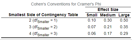 Cohen's Conventions for Cramer's Phi
Effect Size
Smallest Side of Contingency Table
Small Medium Large
2 (dfsmaller = 1)
0.10
0.30
0.50
3 (dfsmaller = 2)
0.07
0.21
0.35
4 (dfsmaller = 3)
0.06
0.17
0.29
