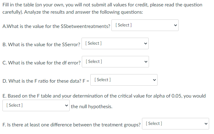 Fill in the table (on your own, you will not submit all values for credit, please read the question
carefully). Analyze the results and answer the following questions:
A.What is the value for the SSbetweentreatments? [Select]
B. What is the value for the SSerror? [Select]
C. What is the value for the df error? [Select]
D. What is the F ratio for these data? F = [Select]
<
<
E. Based on the F table and your determination of the critical value for alpha of 0.05, you would
[Select]
the null hypothesis.
F. Is there at least one difference between the treatment groups? [Select]