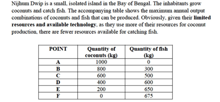 Nijhum Dwip is a small, isolated island in the Bay of Bengal. The inhabitants grow
coconuts and catch fish. The accompanying table shows the maximum annual output
combinations of coconuts and fish that can be produced. Obviously, given their limited
resources and available technology, as they use more of their resources for coconut
production, there are fewer resources available for catching fish.
Quantity of
coconuts (kg)
Quantity of fish
(kg)
ΡOINT
А
1000
В
800
300
600
500
400
600
E
200
650
F
675
