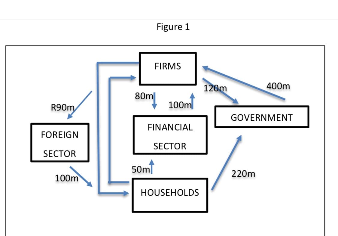 R90m
FOREIGN
SECTOR
100m
Figure 1
FIRMS
80m 100m
50m
FINANCIAL
SECTOR
HOUSEHOLDS
120m
400m
GOVERNMENT
220m