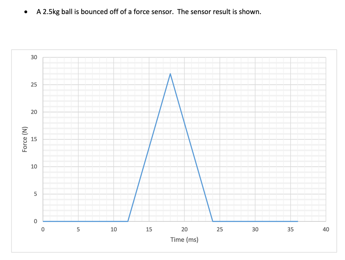 A 2.5kg ball is bounced off of a force sensor. The sensor result is shown.
30
25
15
10
10
15
20
25
30
35
40
Time (ms)
Force (N)
20
