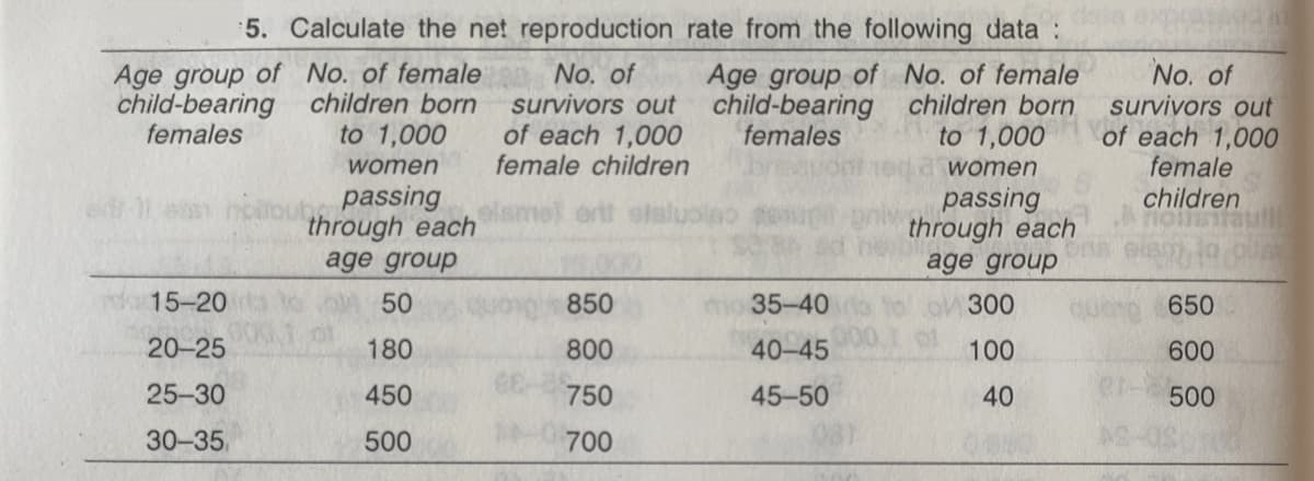 5. Calculate the net reproduction rate from the following data :
Age group of No. of female
child-bearing
females
No. of
survivors out
of each 1,000
female children
Age group of No. of female
child-bearing children born
females
No. of
survivors out
of each 1,000
female
children
children born
to 1,000
to 1,000
women
women
oub passing
through each
age group
passing
through each
age group
da15-20
50
850
35-40
300
650
20-25
180
800
40-45
100
600
25-30
450
750
45-50
40
500
30-35
500
700
