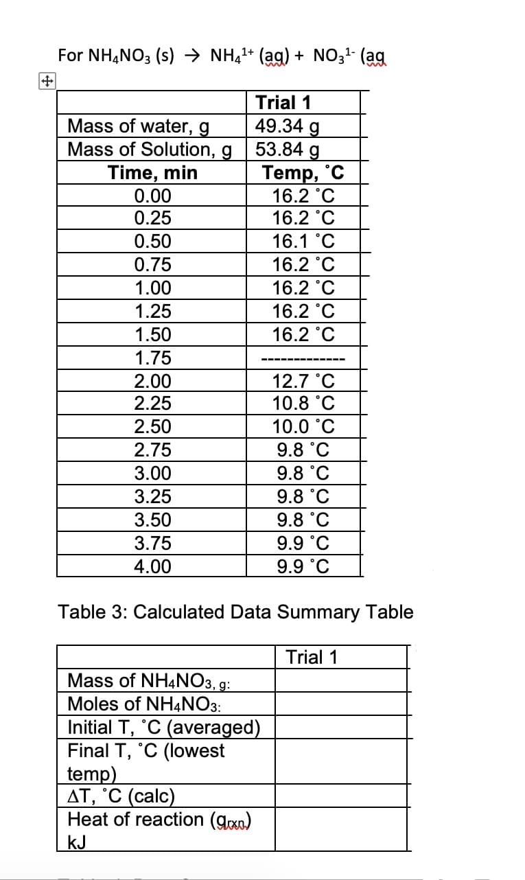 For NH,NO3 (s) → NH,1+ (ag) + NO31- (ag
Trial 1
Mass of water, g
Mass of Solution, g
Time, min
0.00
0.25
49.34 g
53.84 g
Temp, °C
16.2 °C
16.2 °C
16.1 °C
16.2 °C
0.50
0.75
1.00
16.2 °C
16.2 °C
16.2 °C
1.25
1.50
1.75
2.00
2.25
12.7 °C
10.8 °C
2.50
10.0 °C
2.75
9.8 °C
3.00
9.8 °C
3.25
9.8 °C
3.50
9.8 °C
3.75
9.9 °C
4.00
9.9 °C
Table 3: Calculated Data Summary Table
Trial 1
Mass of NH4NO3, g:
Moles of NH4NO3:
Initial T, °C (averaged)
Final T, °C (lowest
temp)
AT, 'C (calc)
Heat of reaction (gxo)
kJ
