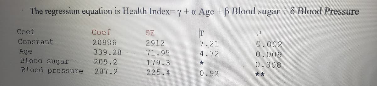 The regression equation is Health Index= y + a Age + B Blood sugar + 8 Blood Pressure
Coef
20986
339.28
209.2
207.2
Coef
Constant
Age
Blood sugar
Blood pressure
SE
2912
71.95
179.3
225.4
ETO
7.21
4.72
0.92
P
0.002
0.009
0.308
**