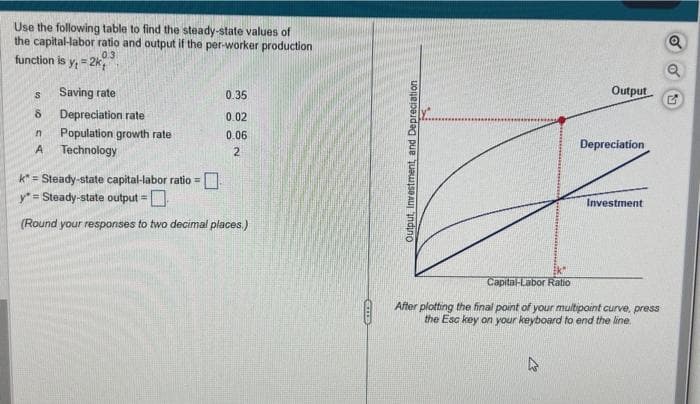 Use the following table to find the steady-state values of
the capital-labor ratio and output if the per-worker production
03
function is y=2k
S
Saving rate
8
Depreciation rate
n Population growth rate
A
Technology
0.35
0.02
0.06
2
k* = Steady-state capital-labor ratio =
y*= Steady-state output =
(Round your responses to two decimal places.)
CHILD
Output, Investment, and Depreciation
Capital-Labor Ratio
Output
Depreciation
Investment
After plotting the final point of your multipoint curve, press
the Esc key on your keyboard to end the line
Q