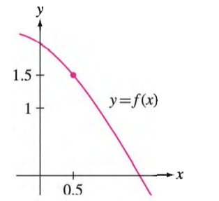 1.5
y=f(x)
1
0.5
