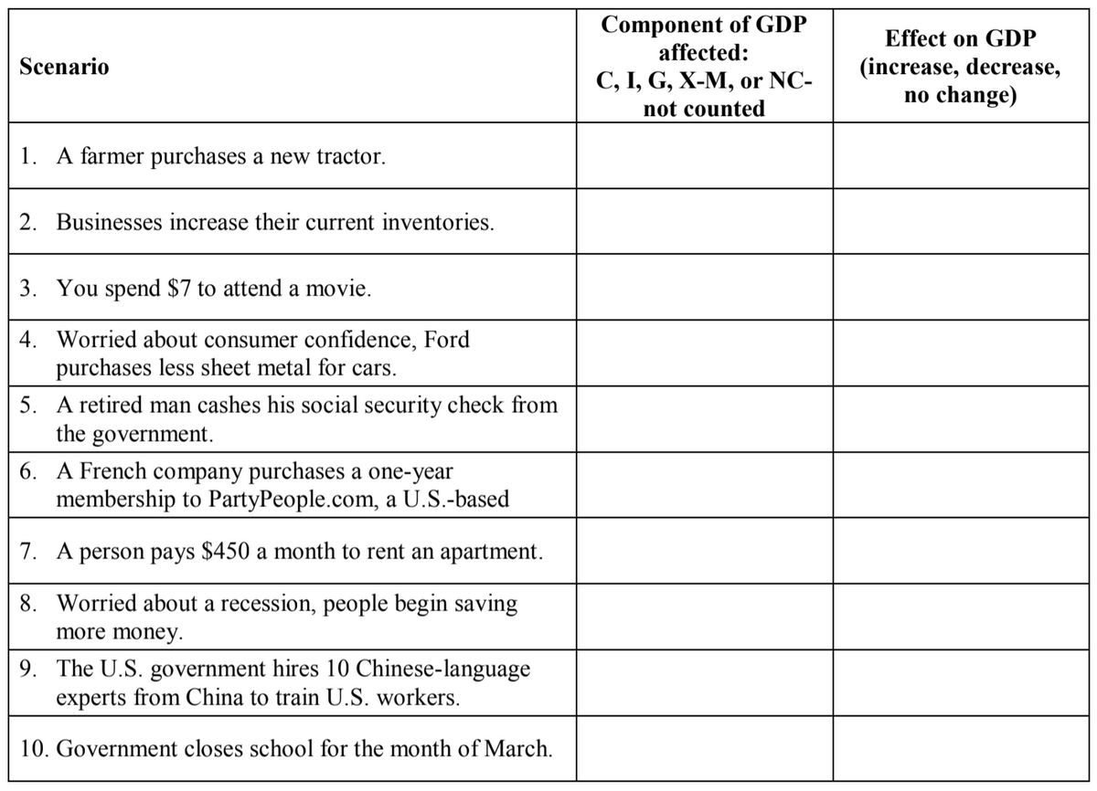 Component of GDP
affected:
Effect on GDP
Scenario
С, 1, G, X-M, оr NC-
(increase, decrease,
no change)
not counted
1. A farmer purchases a new tractor.
2. Businesses increase their current inventories.
3. You spend $7 to attend a movie.
4. Worried about consumer confidence, Ford
purchases less sheet metal for cars.
5. A retired man cashes his social security check from
the government.
6. A French company purchases a one-year
membership to PartyPeople.com, a U.S.-based
7. A person pays $450 a month to rent an apartment.
8. Worried about a recession, people begin saving
more money.
9. The U.S. government hires 10 Chinese-language
experts from China to train U.S. workers.
10. Government closes school for the month of March.
