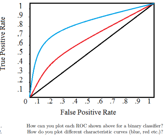 1
.9
.8
.7
.6
.5
.4
.3
.2
.1
0 .1 .2 .3 4 .5 .6 .7 .8 .9 1
False Positive Rate
How can you plot each ROC shown above for a binary classifier?
How do you plot different characteristic curves (blue, red etc.)?
True Positive Rate
