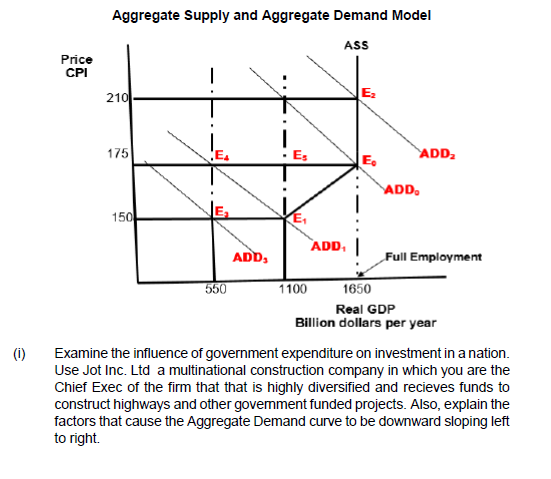 Aggregate Supply and Aggregate Demand Model
ASS
Price
CPI
210
175
Es
E.
ADD,
ADD,
150
`ADD,
ADD,
Full Employment
550
1100
1650
Real GDP
Billion dollars per year
(1)
Examine the influence of government expenditure on investment in a nation.
Use Jot Inc. Ltd a multinational construction company in which you are the
Chief Exec of the firm that that is highly diversified and recieves funds to
construct highways and other govemment funded projects. Also, explain the
factors that cause the Aggregate Demand curve to be downward sloping left
to right.
