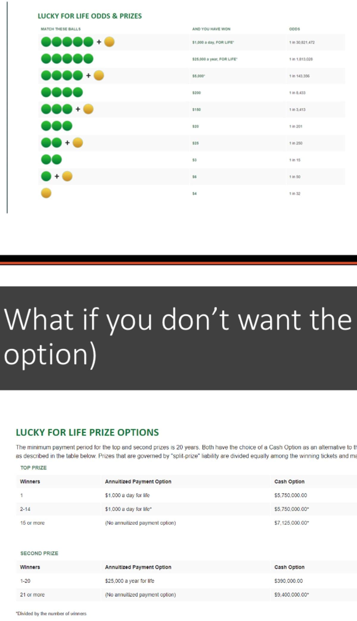 LUCKY FOR LIFE ODDS & PRIZES
Winners
1
2-14
MATCH THESE BALLS
15 or more
SECOND PRIZE
Winners
1-20
+
21 or more
"Divided by the number of winners
Annuitized Payment Option
AND YOU HAVE WON
$1,000 a day for life
$1,000 a day for life
(No annuitized payment option)
$1,000 a day, FOR LIFE"
Annuitized Payment Option
$25,000 a year for life
(No annuitized payment option)
$25,000 a year, FOR LIFE
$5,000
$200
$150
$20
$25
$3
56
$4
What if you don't want the
option)
OODS
LUCKY FOR LIFE PRIZE OPTIONS
The minimum payment period for the top and second prizes is 20 years. Both have the choice of a Cash Option as an alternative to th
as described in the table below. Prizes that are governed by "split-prize" liability are divided equally among the winning tickets and ma
TOP PRIZE
1 in 30,821,472
1 in 1,813,028
1 in 143,356
1 in 8,433
1 in 3,413
1 in 201
1 in 250
1 in 15
1 in 50
1 in 32
Cash Option
$5,750,000.00
$5,750,000.00*
$7,125,000.00*
Cash Option
$390,000.00
$9,400,000.00*