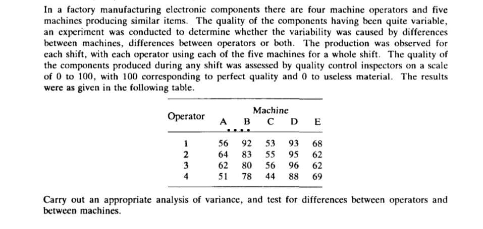 In a factory manufacturing electronic components there are four machine operators and five
machines producing similar items. The quality of the components having been quite variable,
an experiment was conducted to determine whether the variability was caused by differences
between machines, differences between operators or both. The production was observed for
each shift, with each operator using each of the five machines for a whole shift. The quality of
the components produced during any shift was assessed by quality control inspectors on a scale
of 0 to 100, with 100 corresponding to perfect quality and 0 to useless material. The results
were as given in the following table.
Machine
Operator
A
B
CDE
1
56 92 53 93 68
2
64
83 55 95 62
62
3
62 80 56 96
4
51 78 44 88 69
Carry out an appropriate analysis of variance, and test for differences between operators and
between machines.