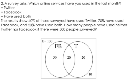 2. A survey asks: Which online services have you used in the last month?
• Twitter
• Facebook
• Have used both
The results show 40% of those surveyed have used Twitter, 70% have used
Facebook, and 20% have used both. How many people have used neither
Twitter nor Facebook if there were 500 people surveyed?
U= 100
FB T
50
20
20
10
